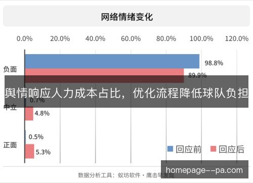 舆情响应人力成本占比，优化流程降低球队负担